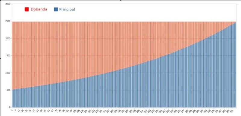 grafic rambursare credit principal dobanda